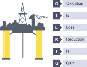 OILRIG Oxidation and Reduction Acronym.png